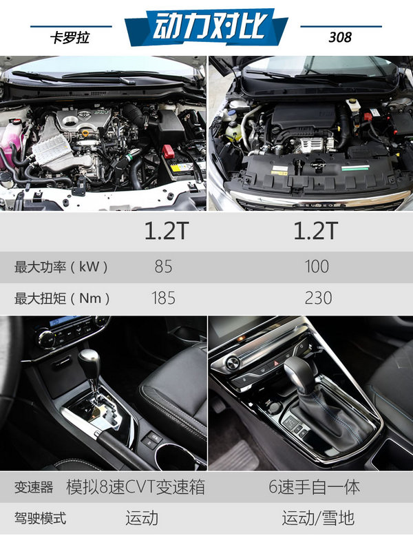 不烧机油的增压 卡罗拉1.2T对比308 1.2T