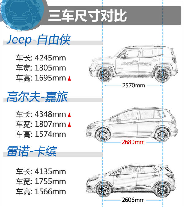 18万该选谁 自由侠/高尔夫嘉旅/雷诺卡缤-图3