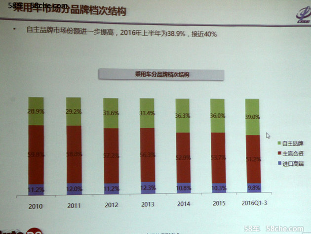 2016年10月经销商库存：环比上升4.2%