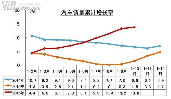 10月乘用车销量超230万 同比增20.29% 