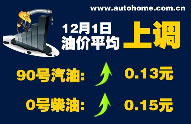 年内第八次上调 今日90号汽油上调0.13元/升