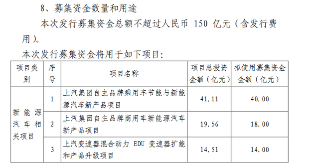 上汽集团150亿元定增获批 用于新能源车等项目