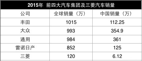 三菱，广汽，戈恩