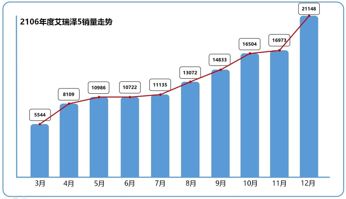 月销量破2万辆  艾瑞泽5入轿车市场第一阵营