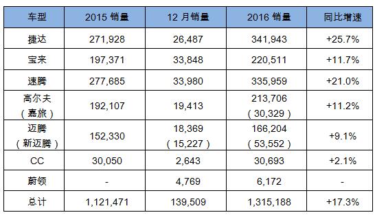 一汽-大众2017年目标140.5万 推新高尔夫等新车