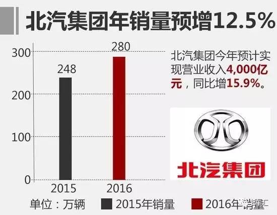豪赌上市，北汽新能源图谋做大市值