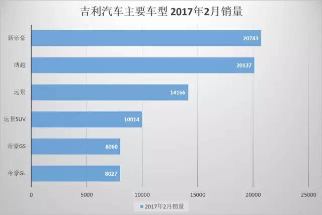 吉利2月销量同比增167% 新帝豪成最大功臣