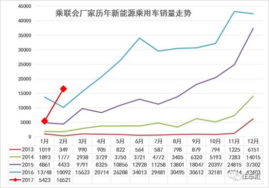 新能源汽车销量回暖，车企多渠道发力造车