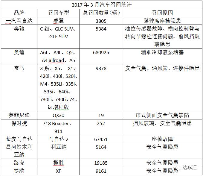 315前车企集体召回：奥迪问题车数量最多