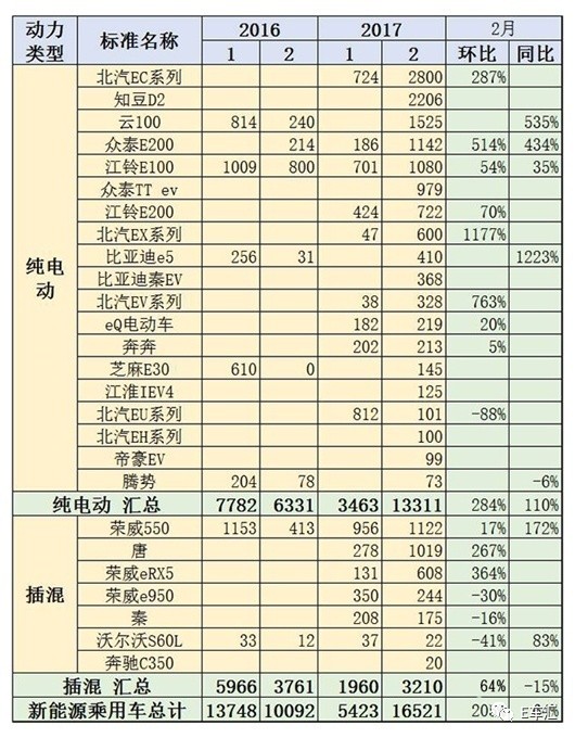 从2月销量增长，看新能源车市的“三大特征”