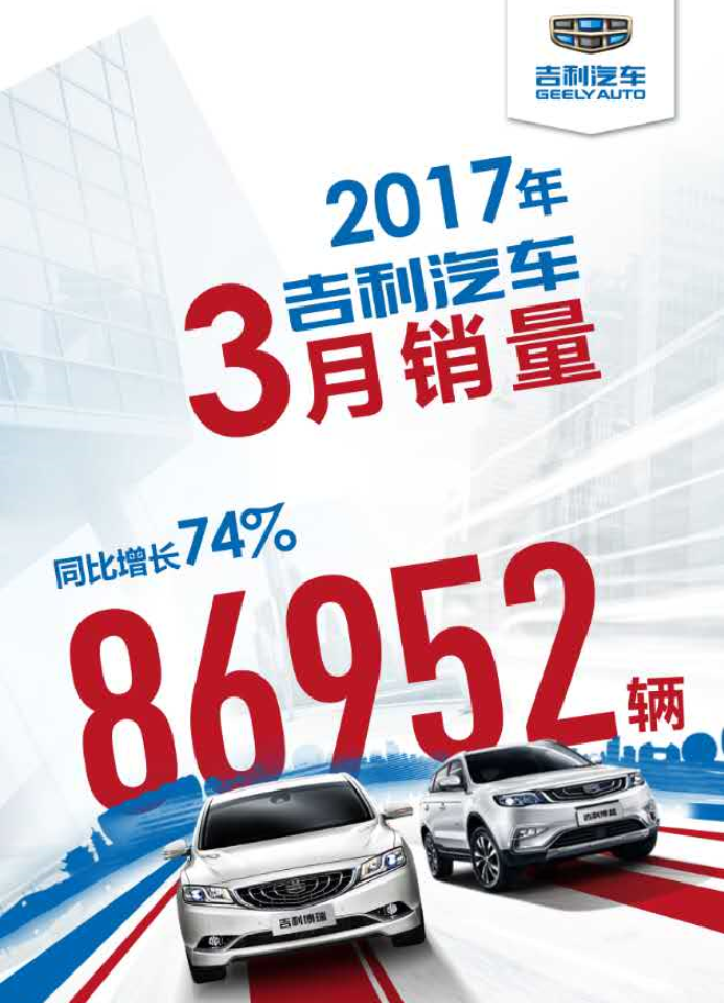 吉利汽车一季度热销27.85万辆 增幅近一番