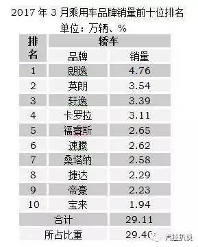 3月轿车销量观察：老牌“戏骨”也能重获第二春