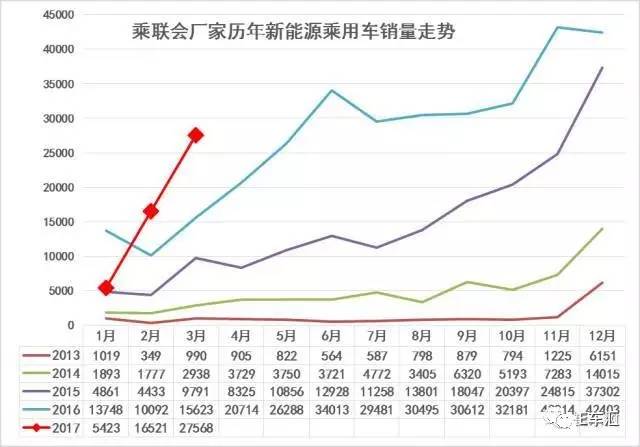 新能源车市3月销量正增长，市场真的回暖了吗？