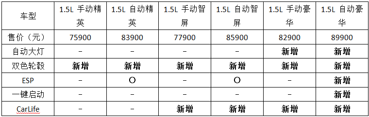 2017款上汽荣威360上市 售价7.59-8.99万