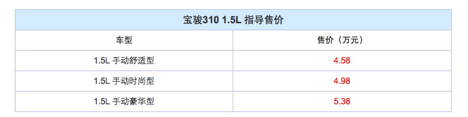 售4.58-5.38万元 宝骏310 1.5L车型上市
