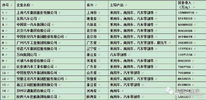 中国汽车工业三十强出炉 华晨居第七位