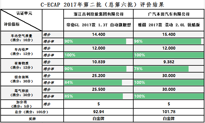 双白金闪耀雁栖湖 C-ECAP第二批评价结果发布