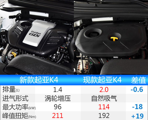 起亚新K4推1.4T车型 动力超2.0L发动机-图2