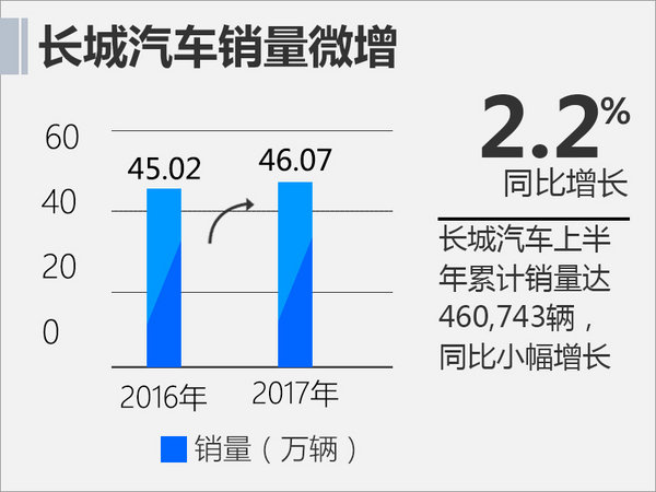 长城汽车上半年销量微增 三款全新SUV将发布-图1