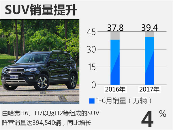 长城汽车上半年销量微增 三款全新SUV将发布-图3