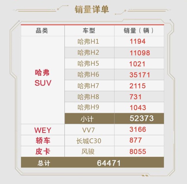 长城上半年销量超46万辆 VV7实现开门红