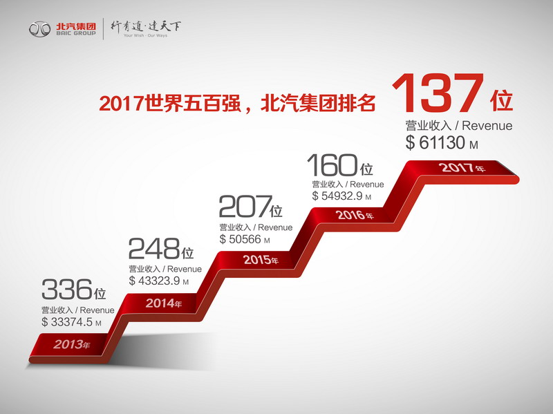北汽集团世界500强排名再进步 四大引擎动力充沛