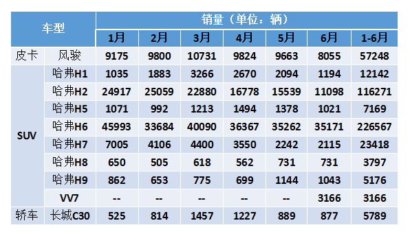 财报，自主品牌，长城业绩报告,长城汽车销量，长城SUV销量