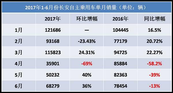 自主品牌，销量，长安汽车官降,长安汽车销量，长安汽车自主品牌销量