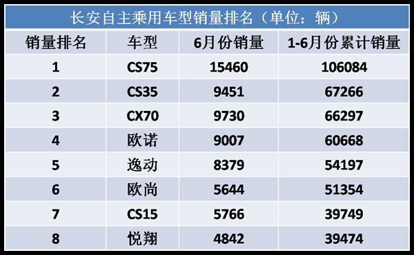自主品牌，销量，长安汽车官降,长安汽车销量，长安汽车自主品牌销量