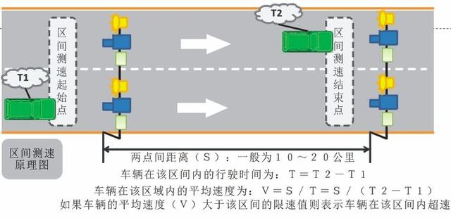 高速路上的“区间测速”，原来是这样测速的，不想被抓拍的看过来