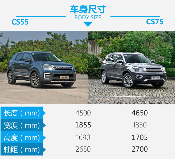 兄弟同价不同味 长安CS55对比长安CS75-图3