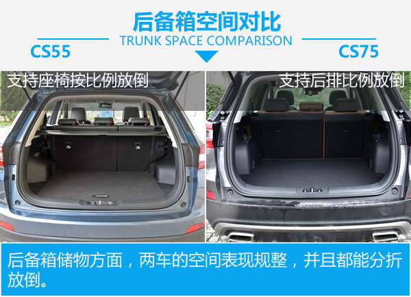 兄弟同价不同味 长安CS55对比长安CS75-图3