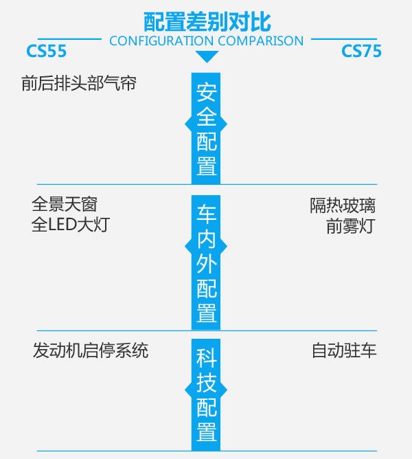 兄弟同价不同味 长安CS55对比长安CS75-图6