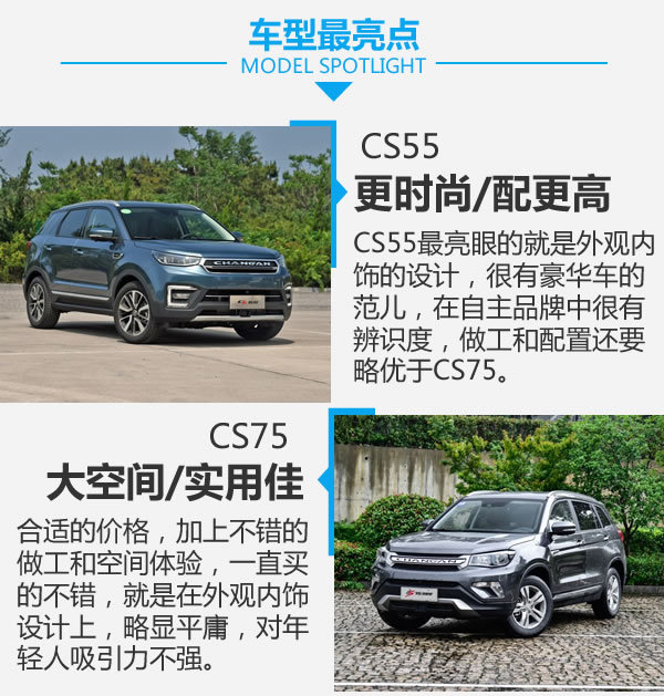 兄弟同价不同味 长安CS55对比长安CS75-图6