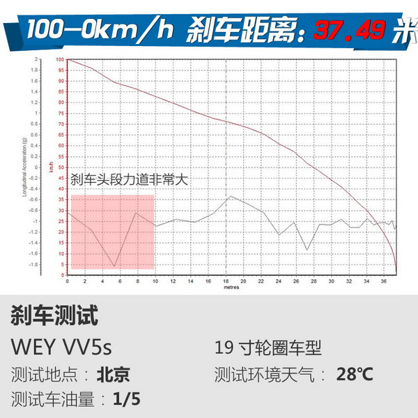 这次的测试结果有些意外 长城WEY VV5s试驾体验-图6