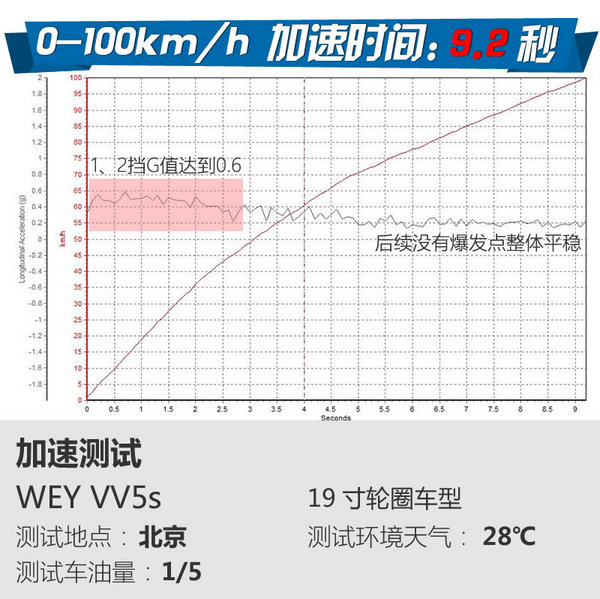 这次的测试结果有些意外 长城WEY VV5s试驾体验-图4