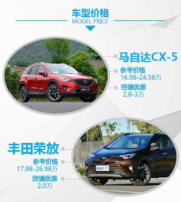 零差价 配置全面 20万元SUV你该买哪款？-图2