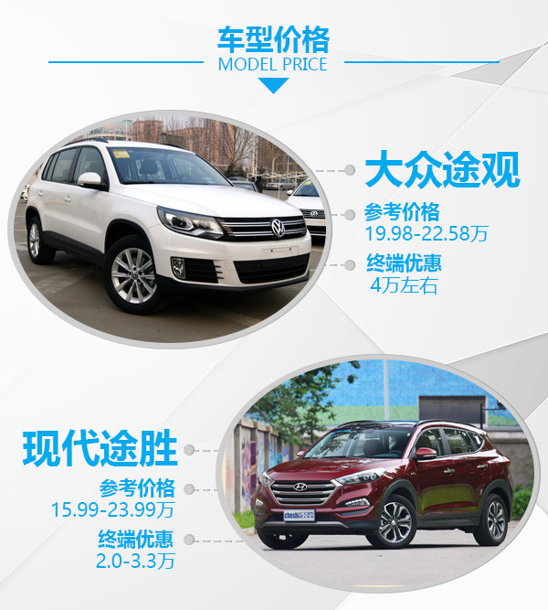 零差价 配置全面 20万元SUV你该买哪款？-图3