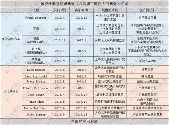 乐视汽车高管,乐视贾跃亭