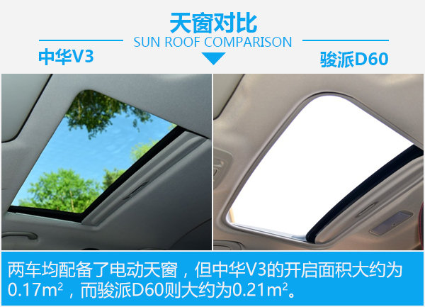 要命还是要舒适？ 华晨中华V3对比一汽骏派D60-图5