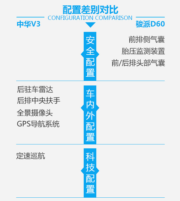 要命还是要舒适？ 华晨中华V3对比一汽骏派D60-图6