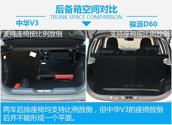 要安全还是要舒适？ 华晨中华V3对比一汽骏派D60-图4