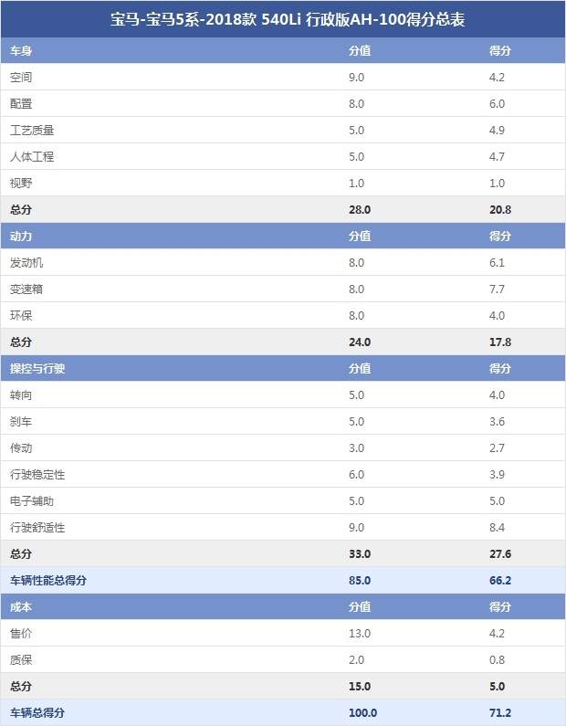宝马-宝马5系-2018款 540Li 行政版AH-100得分总表