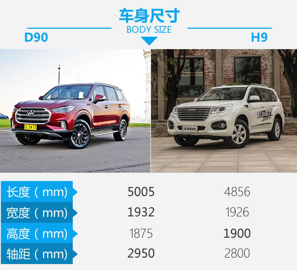 国产硬汉正面对刚 上汽大通D90对比哈弗H9-图3