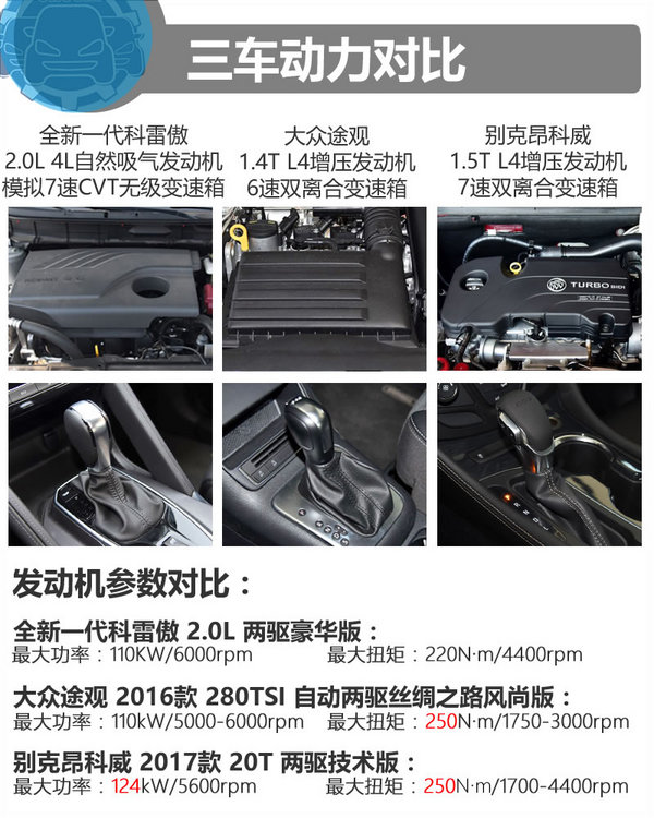 20万买高品质家用SUV 科雷傲/途观/昂科威选谁？-图3