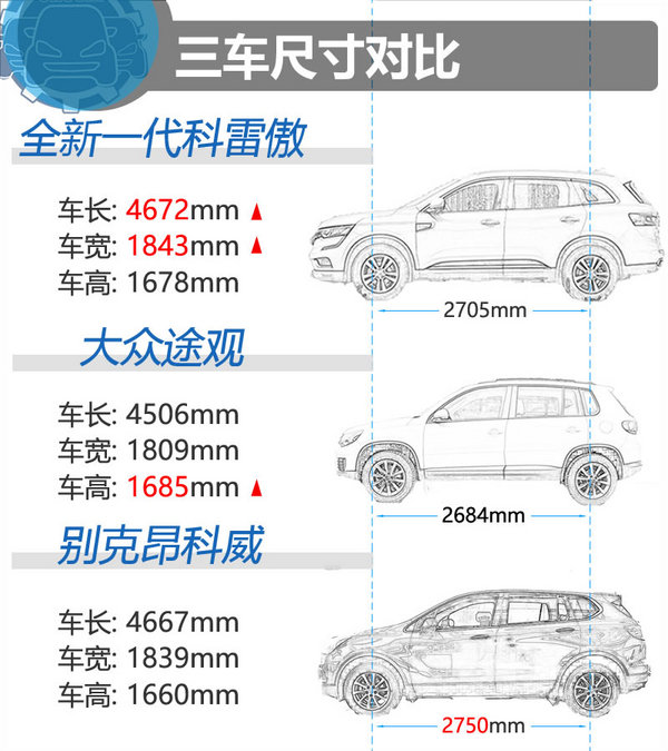 20万买高品质家用SUV 科雷傲/途观/昂科威选谁？-图4