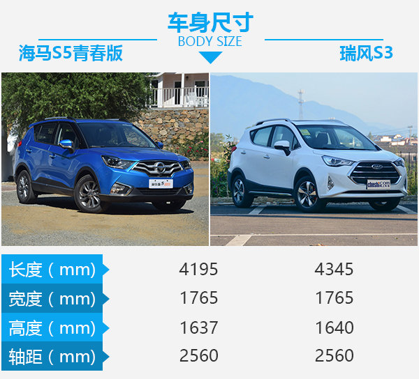 8万元SUV之间的死磕 海马S5青春版对比瑞风S3-图3