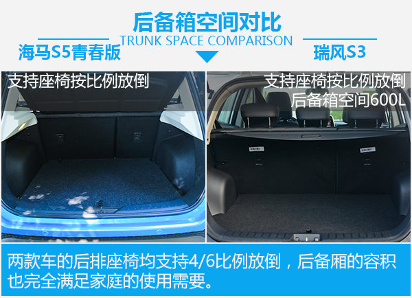 8万元SUV之间的死磕 海马S5青春版对比瑞风S3-图2