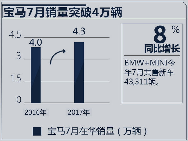 奔驰/宝马/奥迪1-7月销量出炉 排名悬念陡增-图2