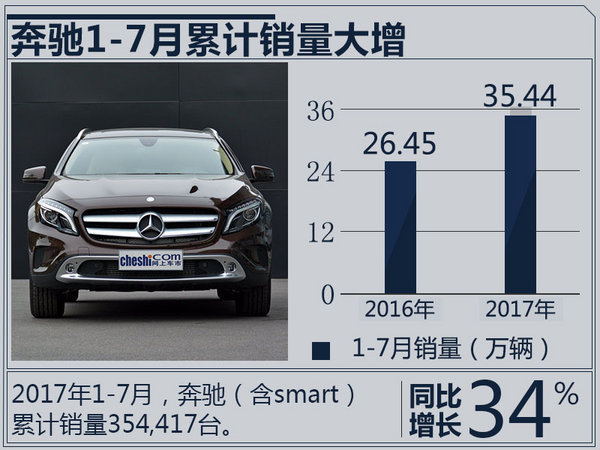 奔驰稳坐“钓鱼台” 1-7月豪华品牌总销量近百万-图3